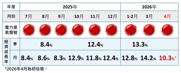 2026年4月份EPI電力景氣指數