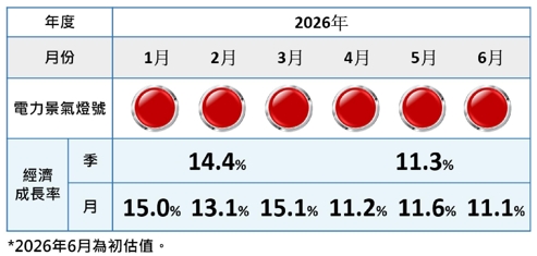 2026年6月份EPI電力景氣指數