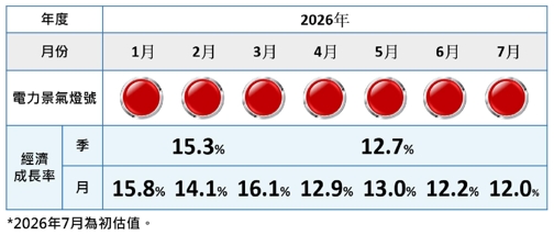 2026年7月份EPI電力景氣指數