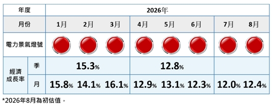 2026年8月份EPI電力景氣指數