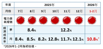 2026年2月份EPI電力景氣指數