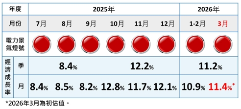 2026年3月份EPI電力景氣指數