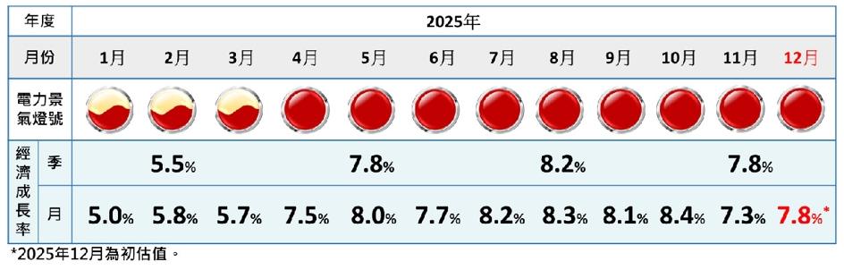 2025年12月份EPI電力景氣指數