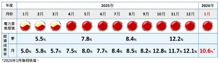2026年1月份EPI電力景氣指數